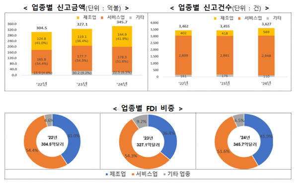 7일 산업통상자원부에 따르면 지난해 외국인직접투자(신고기준)는 345.7억달러(+5.7%)를 기록하며 2023년에 이어 다시 최대 실적을 달성했다. / 산업부