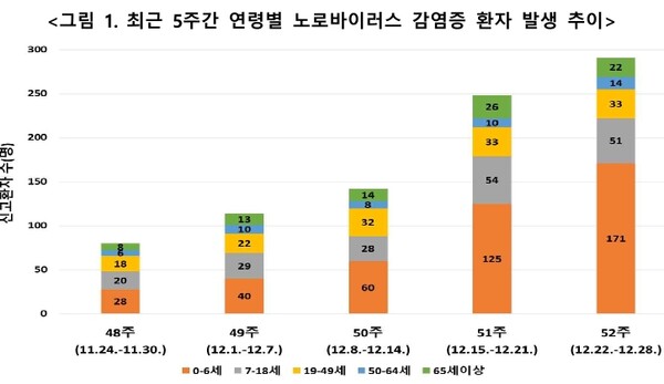최근 5주간 연령별 노로바이러스 감염증 환자 발생 추이. /질병관리청