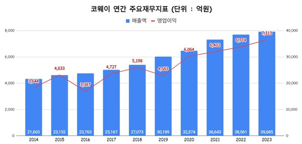 2024년3분기 성장 지속 : 매출 3조1844억원(전년동기 2조9621억원), 영업이익 6120억원(전년동기 5651억원)