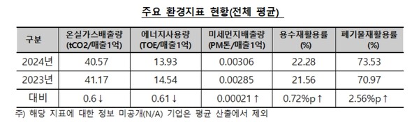 국내 시총 250대 기업(2023년 12월 말 기준) 주요 환경지표 현황. / 표=ESG행복경제연구소.