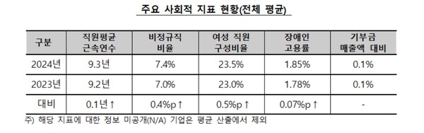 국내 시총 250대 기업(2023년 12월 말 기준) 주요 사회 지표 현황. / 표=ESG행복경제연구소.