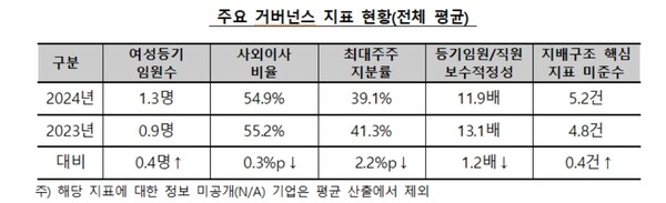 국내 시총 250대 기업(2023년 12월 말 기준) 주요 거버넌스 지표 현황. / 표=ESG행복경제연구소.