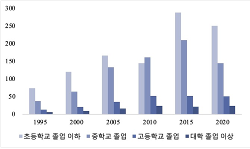 30~44세 연령층 남성의 교육계층별 자살률 변화, 1995-2020./고려대의대 제공