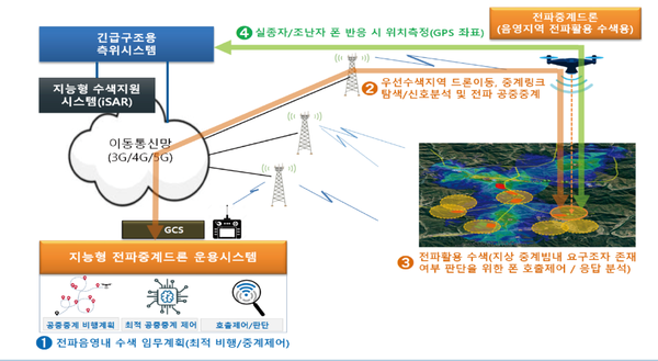 솔빛시스템은 지능형 수색지원시스템(SOLVIT-iSAR)을 선보였다. / 솔빛시스템