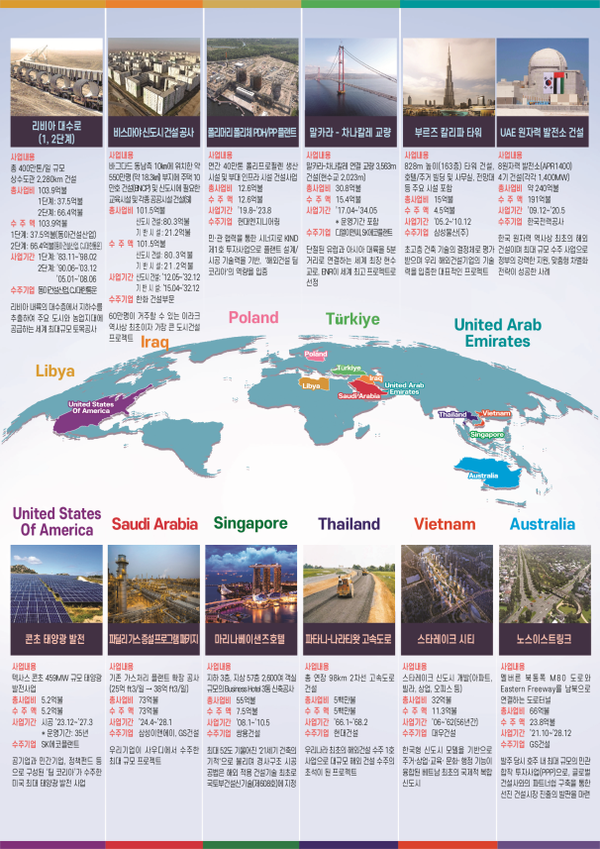 우리나라 기업의 해외건설 수주실적이 지난해 누적 1조달러를 돌파했다. /국토교통부 제공