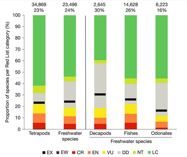 네발 동물과 담수 생물종 멸종 위기 비교 / 표=IUCN 'One-quarter of freshwater fauna threatened with extinction' 보고서 갈무리