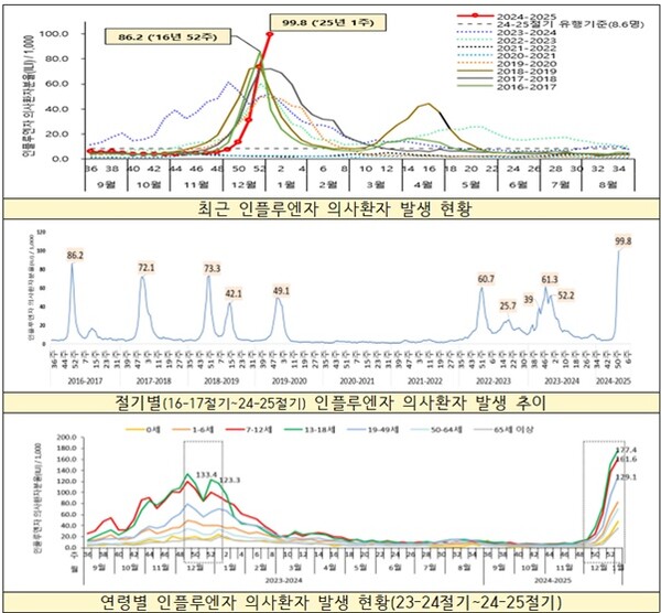 2025년 1주차(2024년12월29일~2025년1월4일)에 의원급 외래환자 1000명 당 99.8명으로 현재와 같은 수준의 표본감시체계가 구축된 지난 2016년 이후 최고 수준을 보였다. /질병관리청