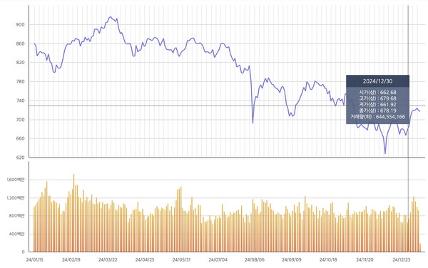 2024년 코스닥 지수 추이. 연말 마지막 거래일 기준 종가는 678.19를 기록했다. /한국거래소