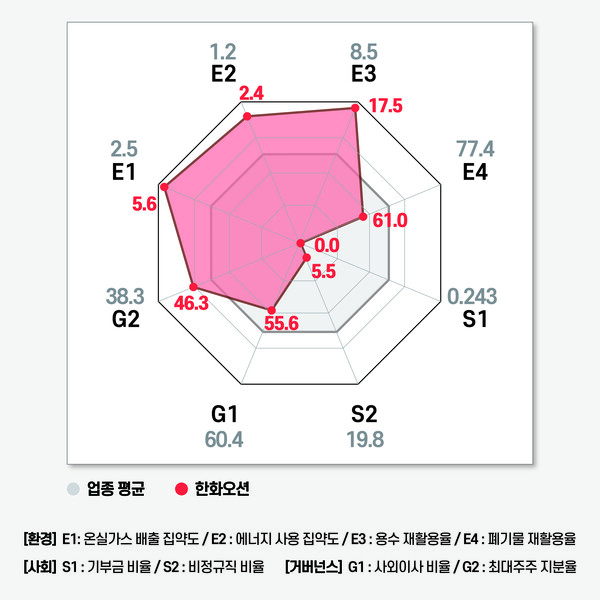 한화오션의 ESG 평가 지표 / 그래프=ESG행복경제연구소