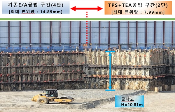 신화피에스이앤씨는 지보재를 최소화하고 작업공간을 확보할 수 있는 것은 물론, 대지경계의 여유가 없는 곳에도 적용할 수 있고 안정성을 확보할 수 있는 새로운 기술 공법을 개발했다. /신화피에스이앤씨 제공