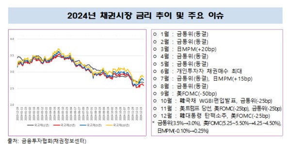 2024년 채권시장 금리 추이 및 주요 이슈. / 금융투자협회 제공.