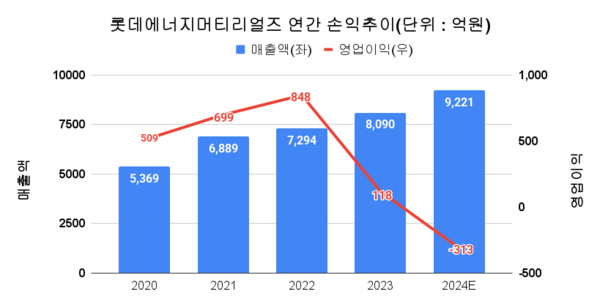 롯데에너지머티리얼즈의 매출 및 영업이익 추이. / 그래프=한스경제.