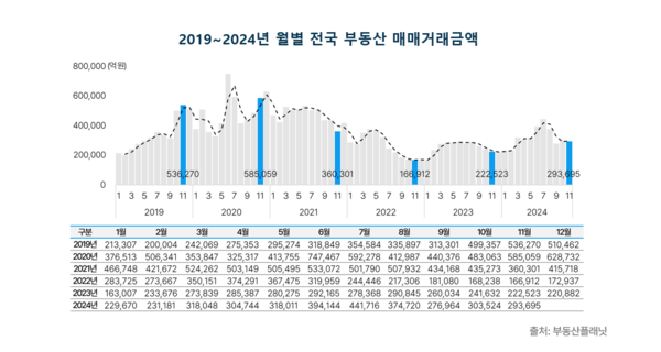2019년~2024년 월별 전국 부동산 매매거래금액. /부동산플래닛 제공