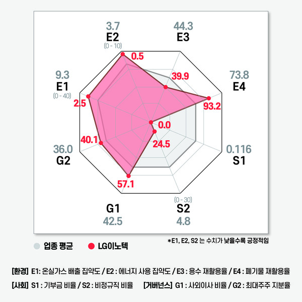 LG이노텍의 ESG 평가 지표 / 그래프=ESG행복경제연구소