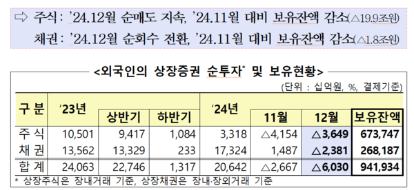2024년 12월 외국인의 상장증권 순투자 및 보유현황. / 금융감독원.