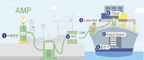 육상전원공급설비(AMP) 전력 공급 구조 / 부산항만공사(BPA) ES경영보고서 내 발췌