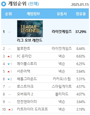 PC방 점유율./넥슨