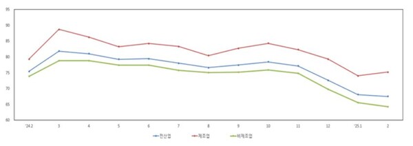업황전망 경기전망지수(SBHI) / 중소기업중앙회 제공
