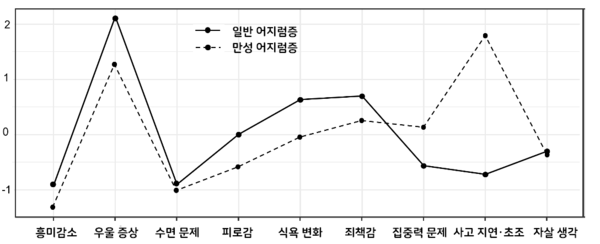 일반 어지럼증 환자와 만성 어지럼증 환자의 항목별 느끼는 강도./분당서울대병원 제공