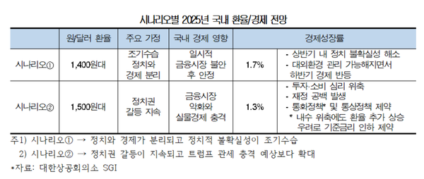 시나리오별 2025년 국내 환율/경제 전망 / 대한상의 SGI