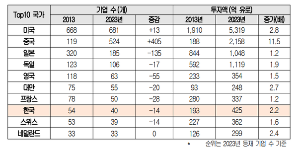 세계 R&D투자 2000대 기업 Top 10 국가 현황 / 대한상의