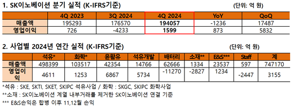 SK이노베이션 지난해 연간실적 및 4분기 실적 / SK이노베이션