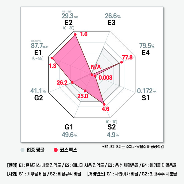 코스맥스의 ESG 평가 지표 / 그래프=ESG행복경제연구소
