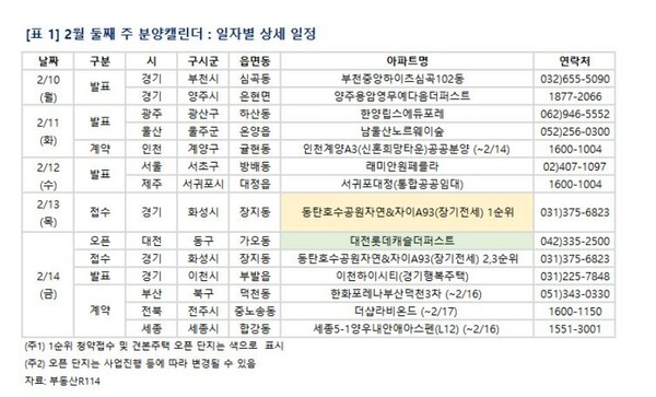 . /부동산R114 제공