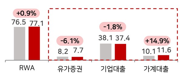 BNK금융그룹 위험가중자산(RWA) 현황 (조원) /BNK금융