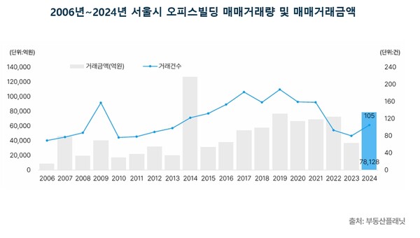 2006~2024년 서울시 오피스빌딩 매매거래량 및 매매거래금액. /부동산플래닛 제공