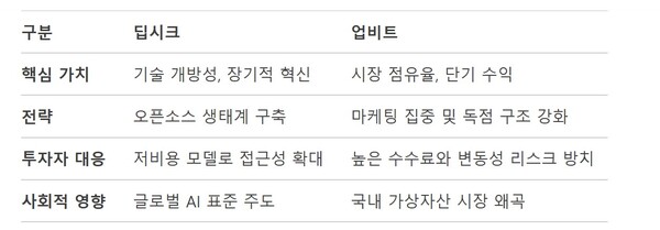 딥시크와 업비트 비교