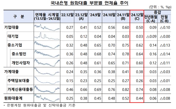 금융감독원이 18일 발표한 '2024년 12월말 국내은행의 원화대출 연체율 현황(잠정)'에 따르면 작년 12월말 원화대출 연체율은0.44%로 전월말 대비 0.08%p 하락했다. /금융감독원 제공