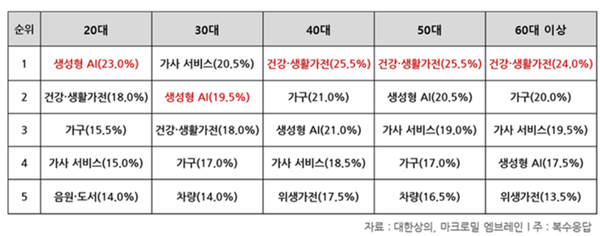 세대별 신규 구독서비스 선호도 / 대한상의
