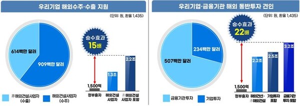 국토부에 따르면  PIS 1단계 펀드가 12개국 20개 사업에 투자한 결과 15억 달러 상당의 수주·수출 지원 효과를 거둔 것으로 나타났다. /국토부 제공