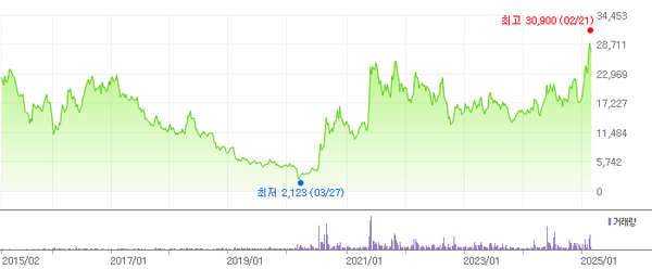 최근 10년 두산에너빌리티 주가 흐름 / 네이버 증권