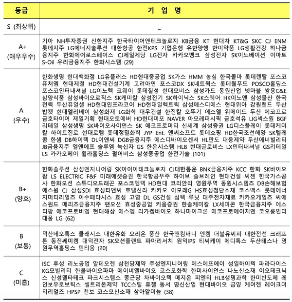 사회 부문 주요 기업 구분 /ESG행복경제연구소