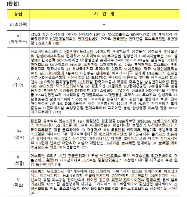 국내 시총 250대 기업 ESG 평가 종합 등급별 목록 / 표=ESG행복경제연구소
