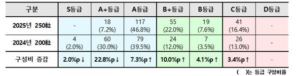 국내 시총 250대 기업 ESG 종합 등급 변동 현황 / 표=ESG행복경제연구소