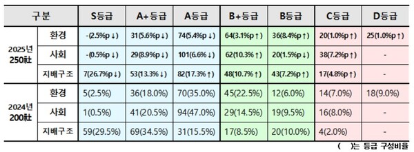 국내 시총 250대 기업 ESG 부문별 등급 변동 현황 / 표=ESG행복경제연구소