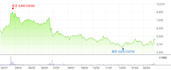 아미코젠 주가 흐름 / 자료=네이버 증권