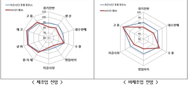 최근 3년간 동월 SBHI 평균치 비교. /중소기업중앙회