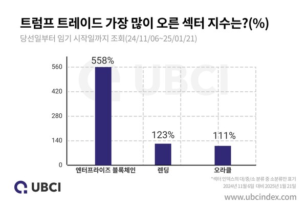 업비트 UBCI 분석 결과, 트럼프 미 대통령 당선-취임 기간 동안 '엔터프라이즈 블록체인' 지수가 558.11%로 가상자산 섹터 중 최고 상승률을 기록했다. / 이미지=업비트 UBCI