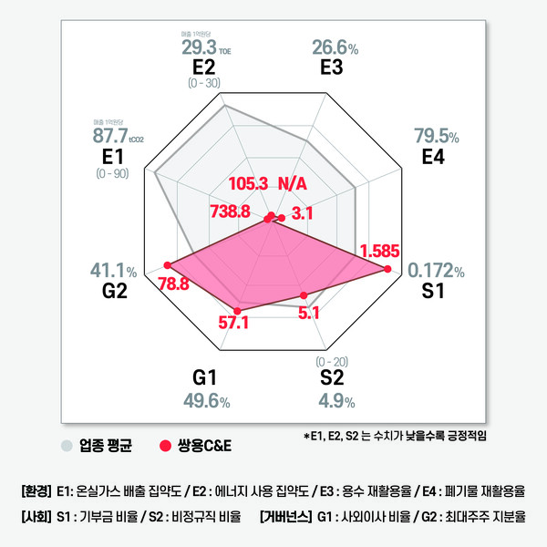 쌍용C&E의 ESG 평가 지표 / 그래프=ESG행복경제연구소