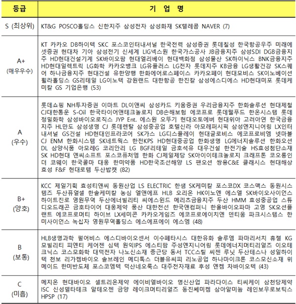  거버넌스 부문 주요 기업 구분 /ESG행복경제연구소