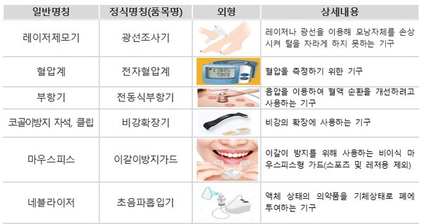 지난해 온라인 플랫폼 통해 허가받지 않은 의료기기를 해외직구로 판매해 적발된 주요 제품들. /식품의약품안전처
