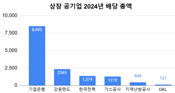 *단위=억원. 자료=각 사 공시
