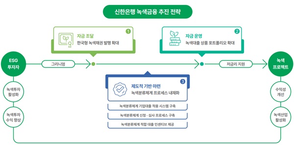 신한은행 녹색금융 추진 전략. /신한은행 제공
