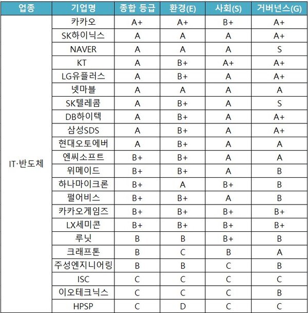 IT·반도체 업종 ESG 평가 결과 / 표=ESG행복경제연구소