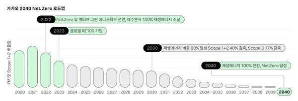 카카오의 2040 넷제로 로드맵 / 사진=카카오 2023 지속가능경영보고서 갈무리
