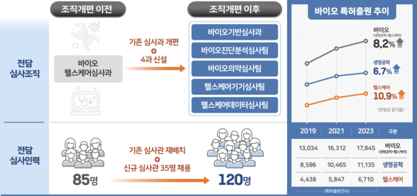 바이오 분야 조직개편 전·후 및 특허출원 현황. /특허청 제공